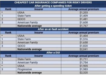 Finding cheap car insurance, and how to lower your quote | Insurance ...