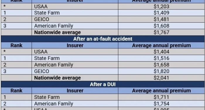 Finding cheap car insurance, and how to lower your quote | Insurance ...
